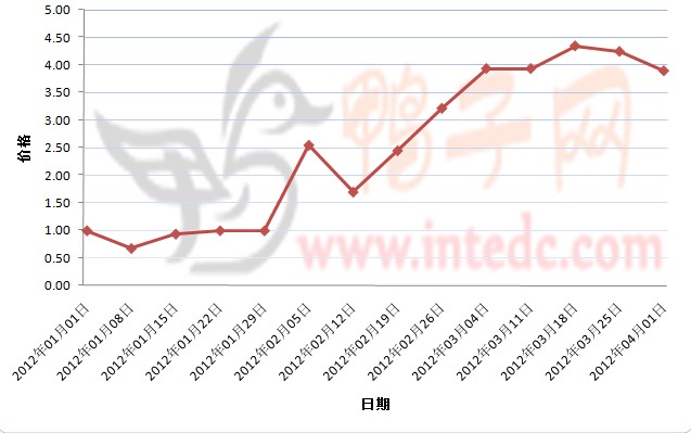 2012年1-3月第四周重庆鸭苗价格连续周度走势