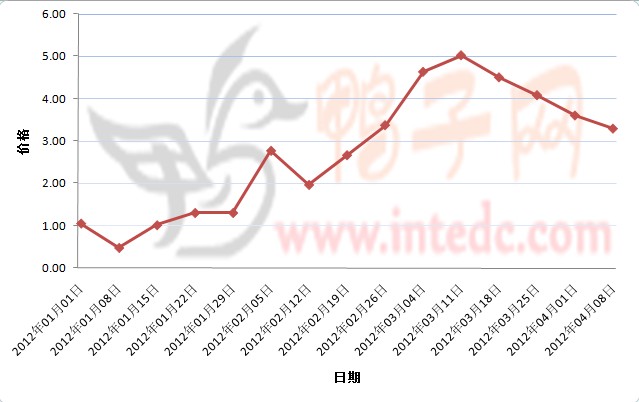 2012年1-3月第四周淄博鸭苗价格连续周度走势