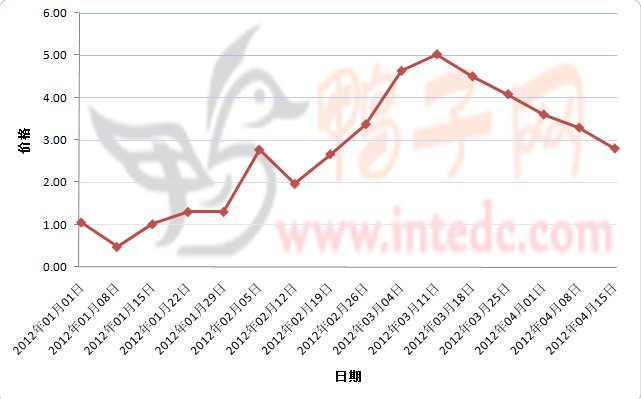 2012年1-4月第二周淄博鸭苗价格连续周度走势