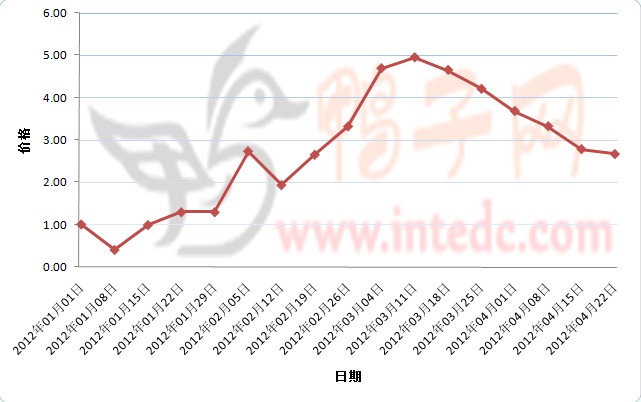 2012年1-4月第三周山东地区鸭苗价格连续周度走势