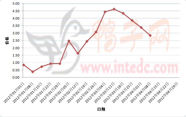 2012年1-4月第一周河南地区鸭苗价格连续周度走势