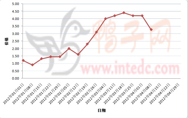 2012年1-4月第一周广西地区鸭苗价格连续周度走势