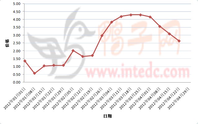 2012年1-4月第三周广东地区鸭苗价格连续周度走势