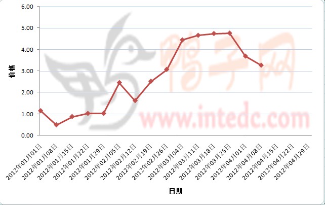2012年1-4月第一周安徽地区鸭苗价格连续周度走势