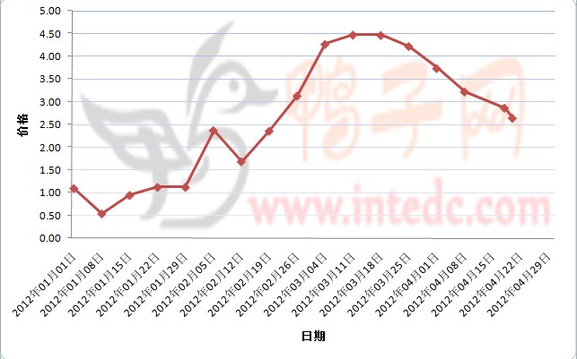 2012年1-4月第三周全国地区鸭苗价格连续周度走势