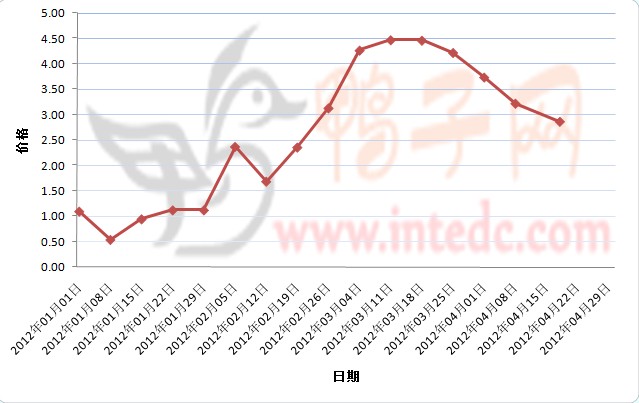 2012年1-4月第二周全国地区鸭苗价格连续周度走势