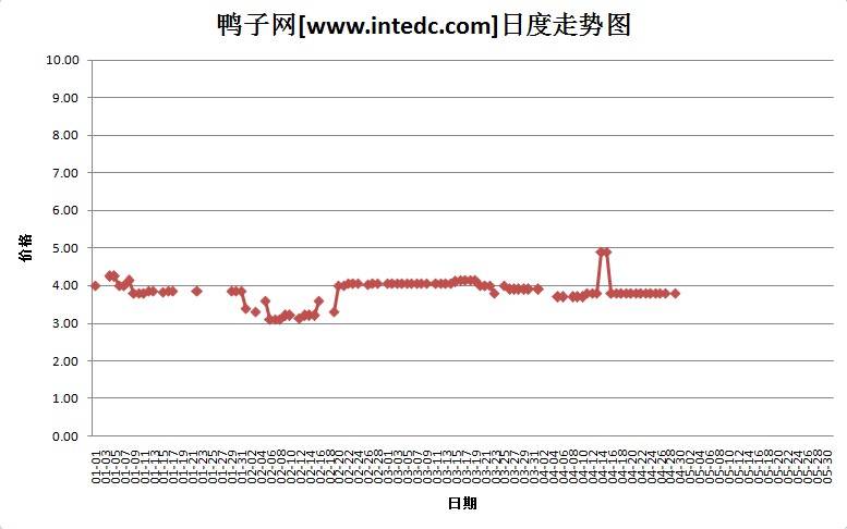 2012年4月份“重庆毛鸭”日度走势