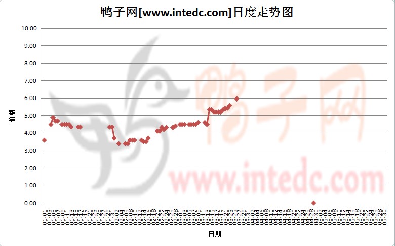 2012年4月份“镇江毛鸭”日度走势