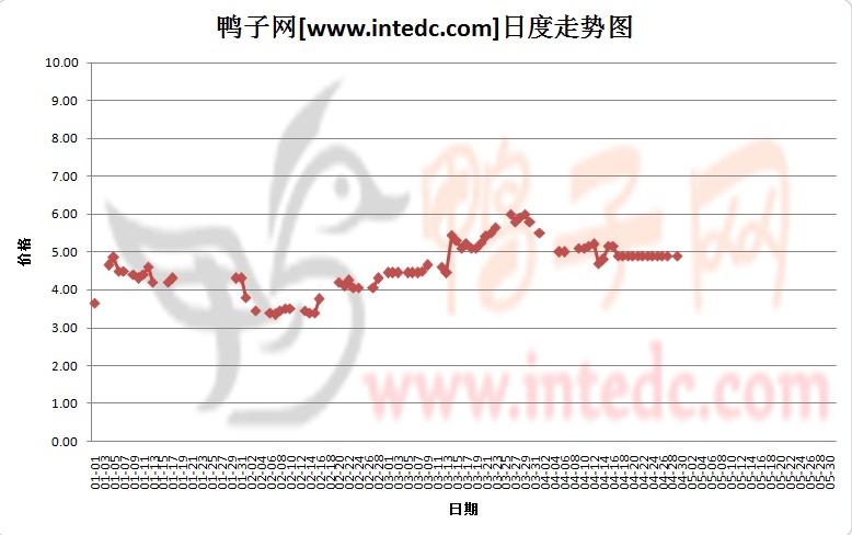 2012年4月份&ldquo;肇庆毛鸭&rdquo;日度走势