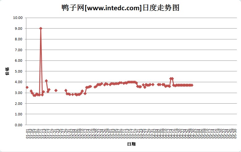 2012年4月份“郓城毛鸭”日度走势