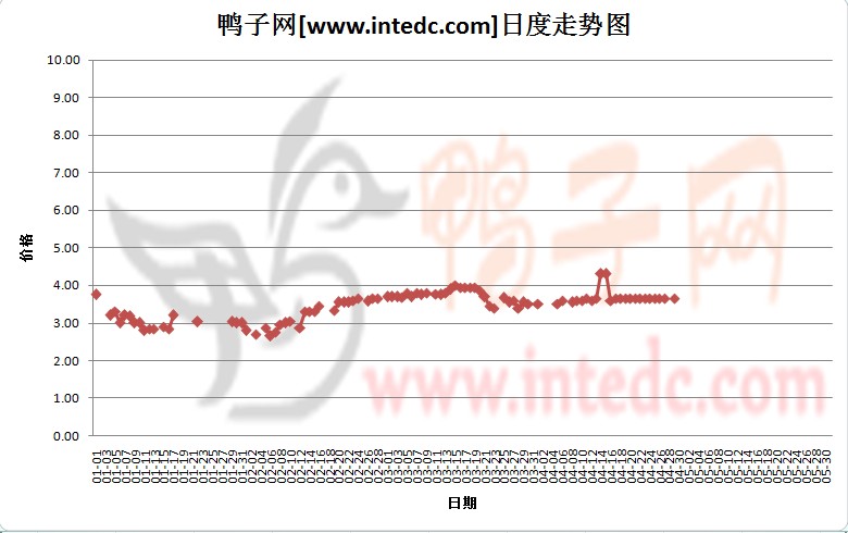 2012年4月份“许昌毛鸭”日度走势