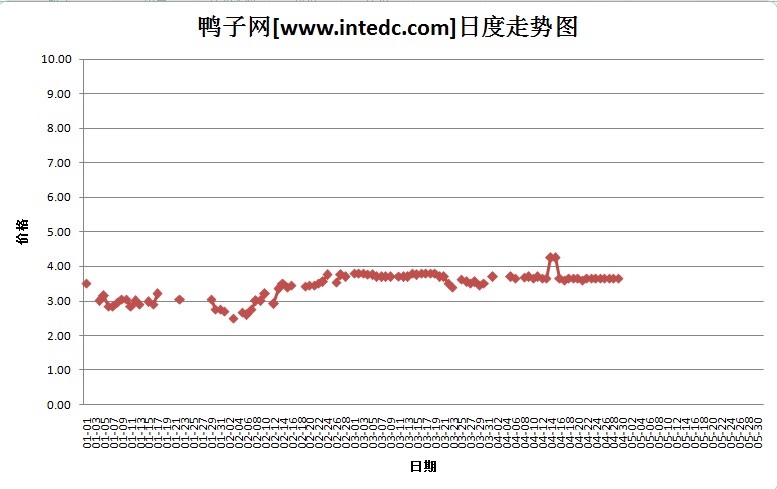 2012年4月份“徐州大庙毛鸭”日度走势