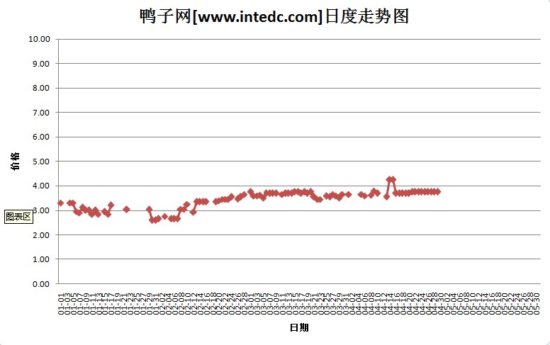 2012年4月份“徐州毛鸭”日度走势