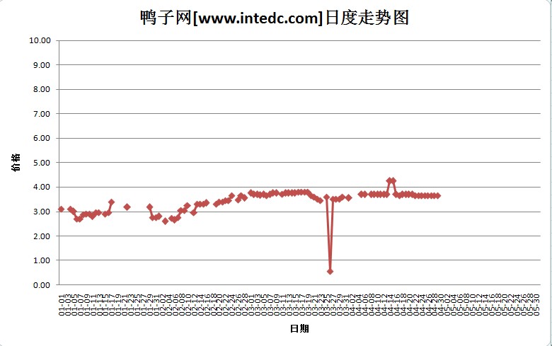 2012年4月份&ldquo;铜山毛鸭&rdquo;日度走势