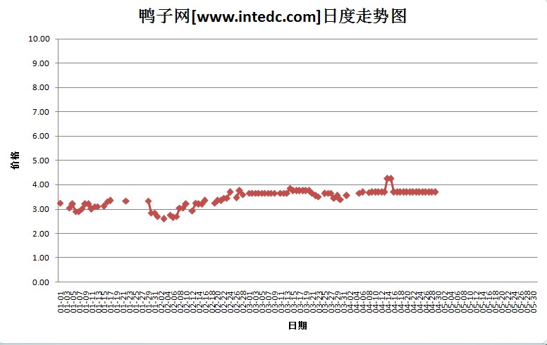 2012年4月份“睢宁毛鸭”日度走势