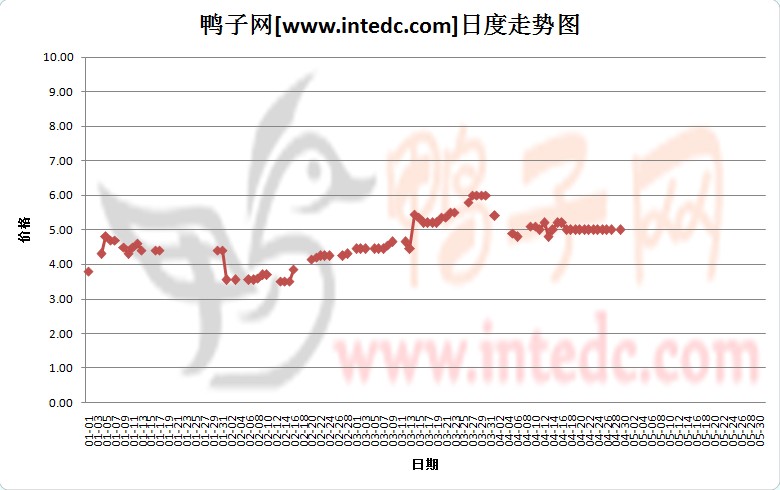 2012年4月份“三水毛鸭”日度走势