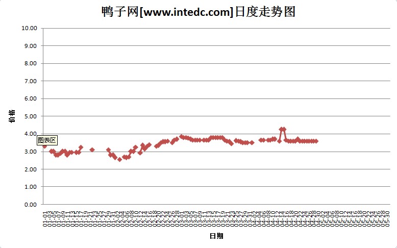 2012年4月份&ldquo;邳州毛鸭&rdquo;日度走势