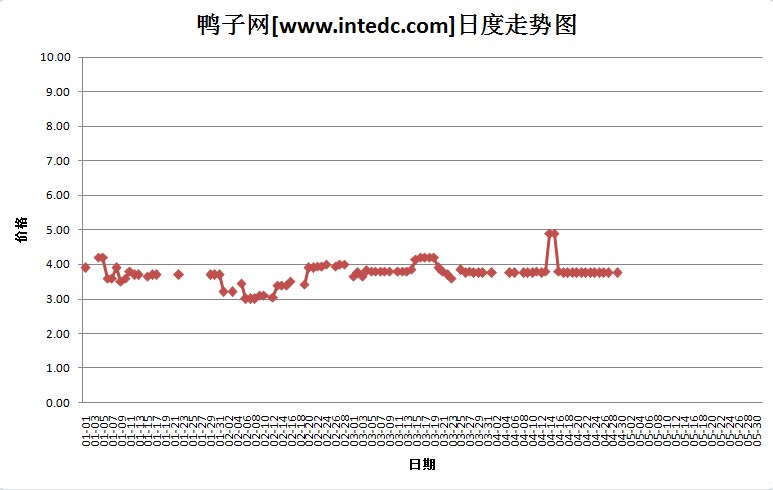 2012年4月份“攀枝花毛鸭”日度走势