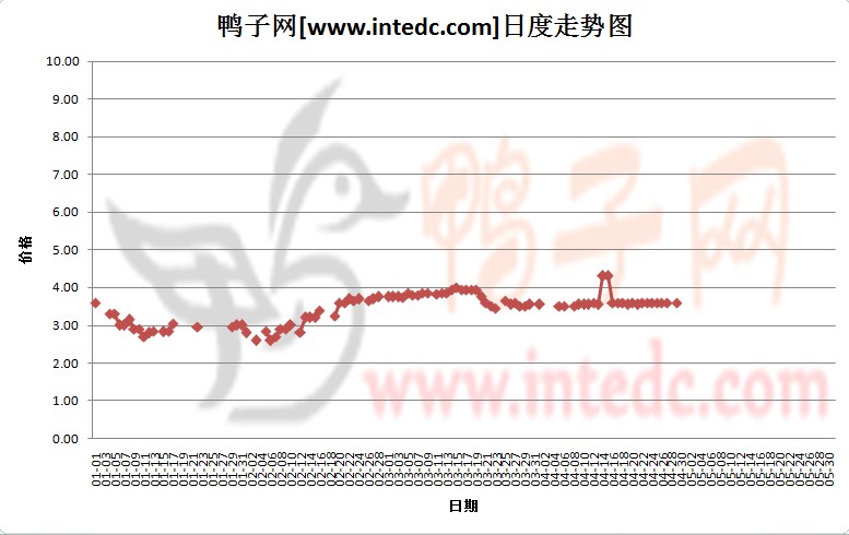 2012年4月份“南阳毛鸭”日度走势