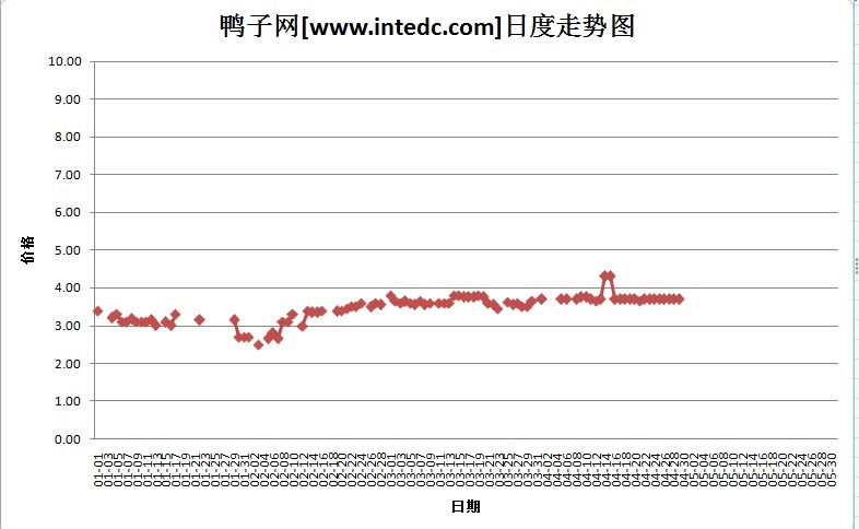 2012年4月份“南京毛鸭”日度走势