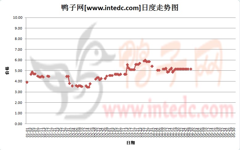2012年4月份“南海毛鸭”日度走势