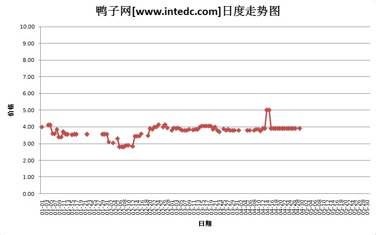 2012年4月份“眉山毛鸭”日度走势