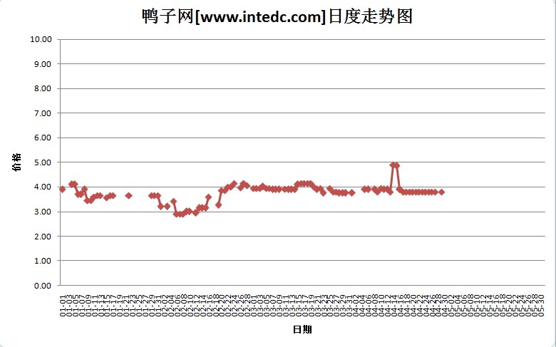 2012年4月份“乐山毛鸭”日度走势