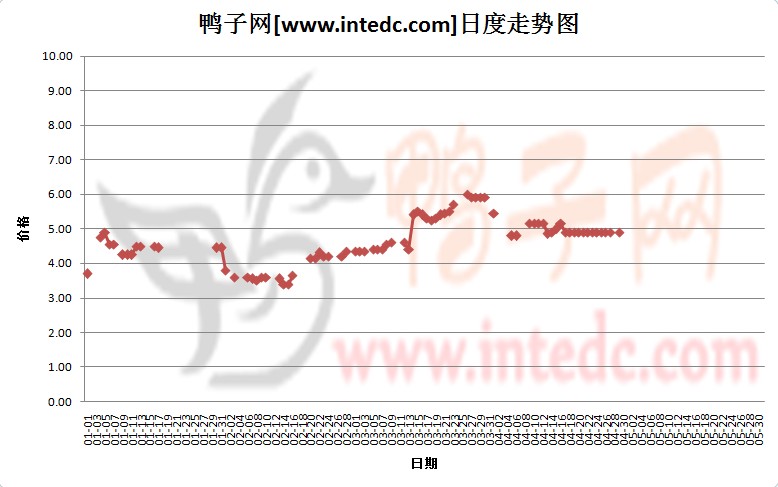 2012年4月份“江门毛鸭”日度走势