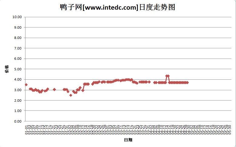 2012年4月份“济宁毛鸭”日度走势