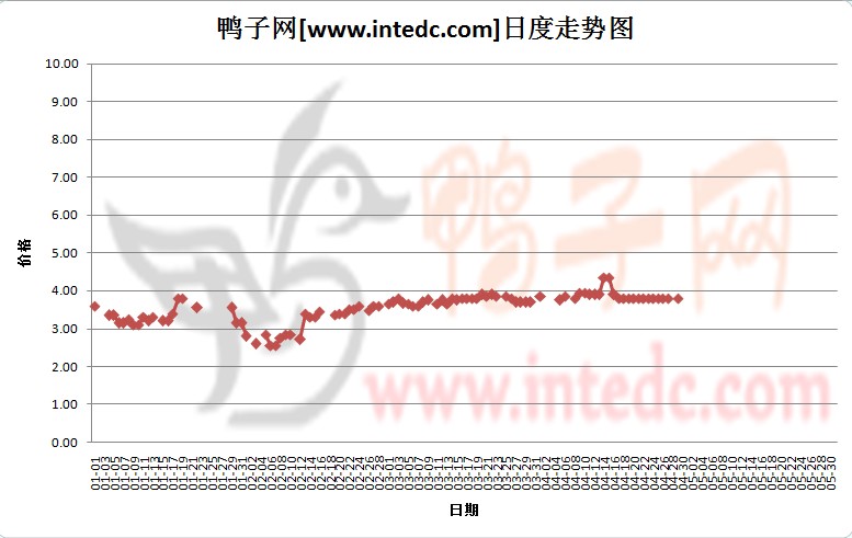 2012年4月份“巢湖毛鸭”日度走势