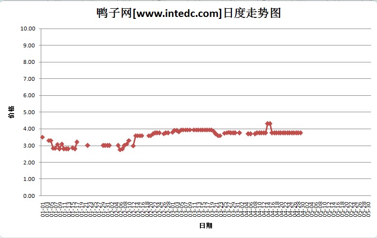 2012年4月份“昌邑毛鸭”日度走势