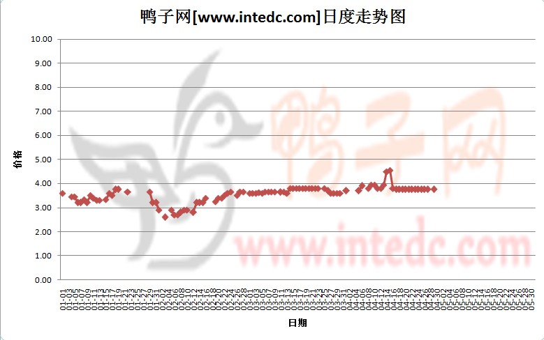 2012年4月份“蚌埠毛鸭”日度走势