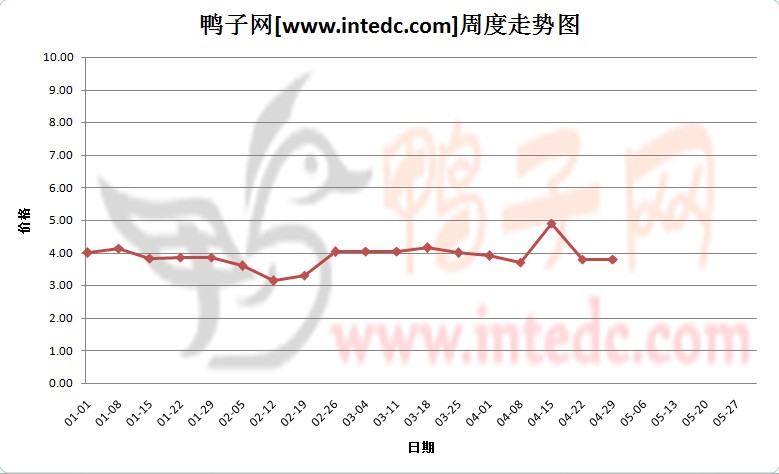 2012年1-4月第四周重庆毛鸭价格连续周度走势