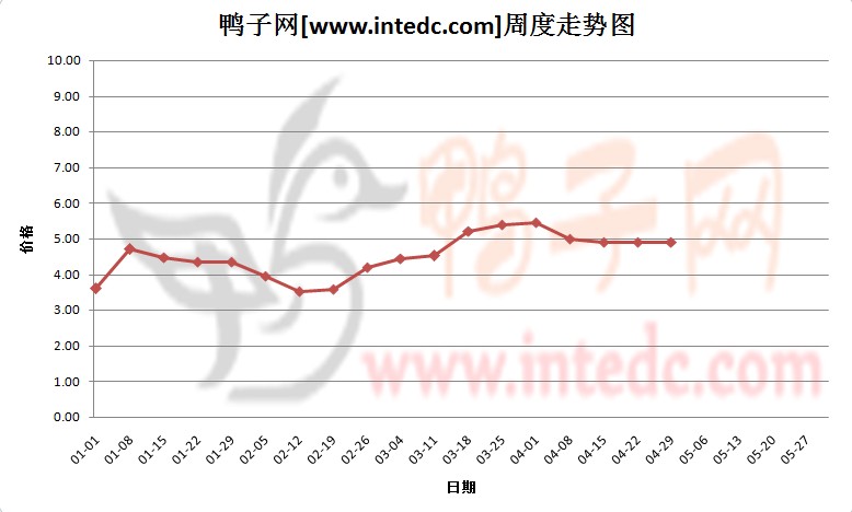 2012年1-4月第四周镇江毛鸭价格连续周度走势