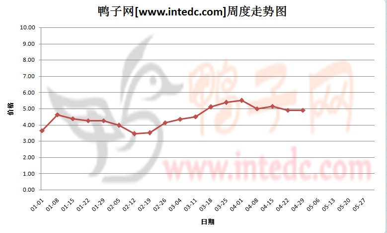 2012年1-4月第四周肇庆毛鸭价格连续周度走势