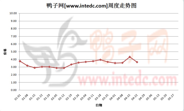 2012年1-4月第三周许昌毛鸭价格连续周度走势