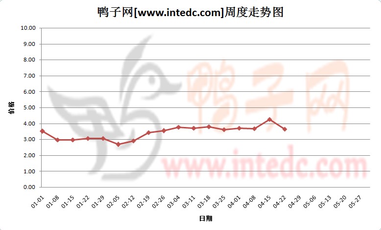 2012年1-4月第三周徐州大庙毛鸭价格连续周度走势