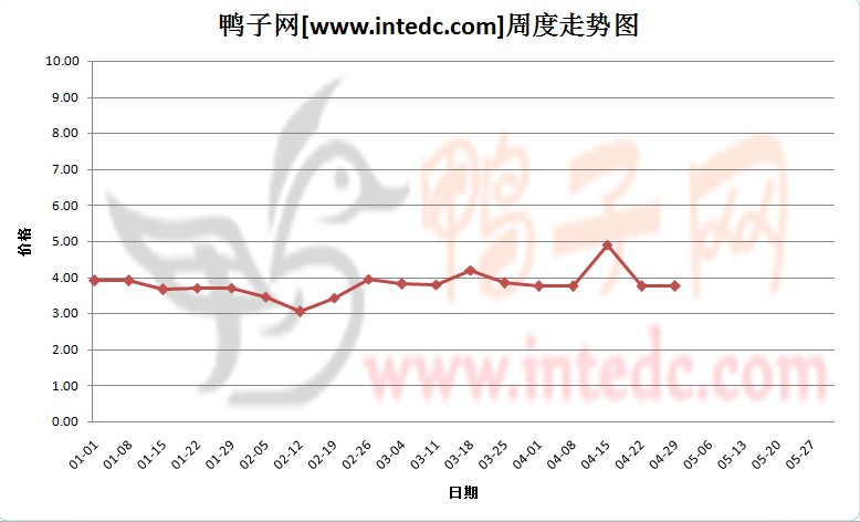 2012年1-4月第四周攀枝花毛鸭价格连续周度走势