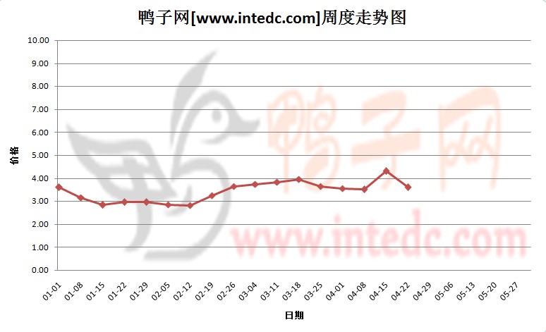 2012年1-4月第三周南阳毛鸭价格连续周度走势