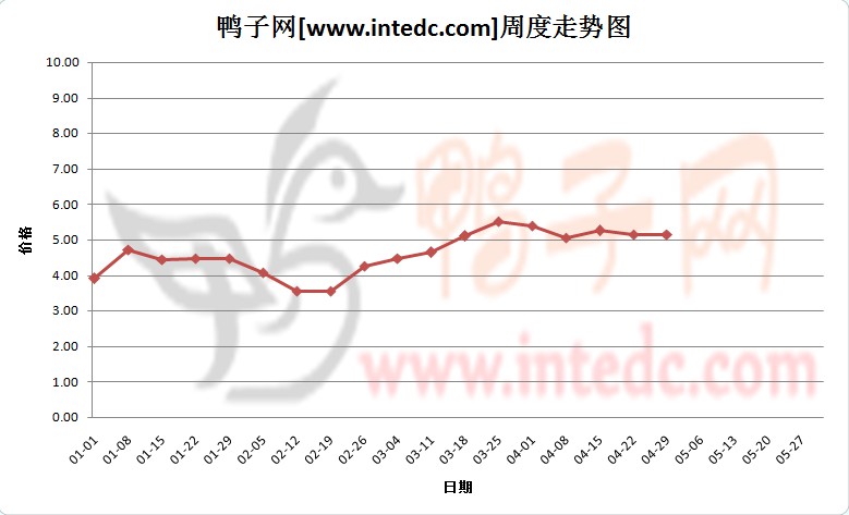 2012年1-4月第四周南海毛鸭价格连续周度走势