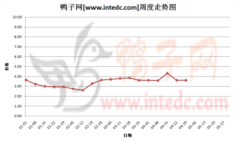 2012年1-4月第四周孟州毛鸭价格连续周度走势