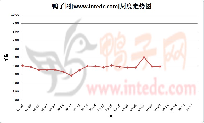 2012年1-4月第四周眉山毛鸭价格连续周度走势