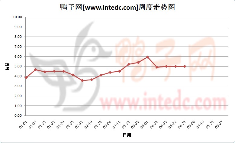 2012年1-4月第四周江门毛鸭价格连续周度走势