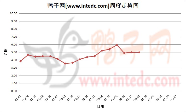 2012年1-4月第三周江门毛鸭价格连续周度走势
