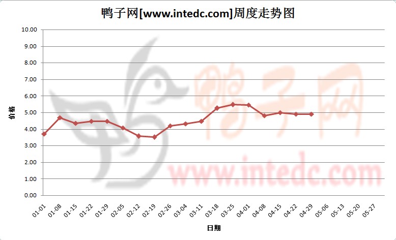 2012年1-4月第四周佛山毛鸭价格连续周度走势