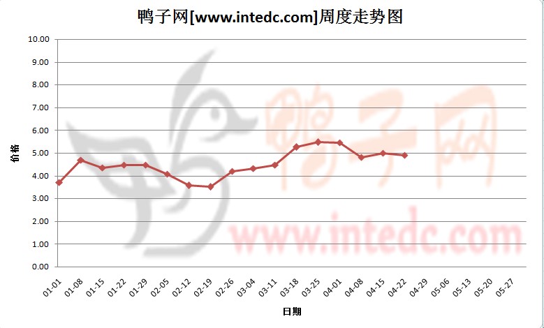 2012年1-4月第三周佛山毛鸭价格连续周度走势