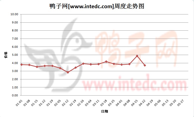2012年1-4月第三周成都毛鸭价格连续周度走势