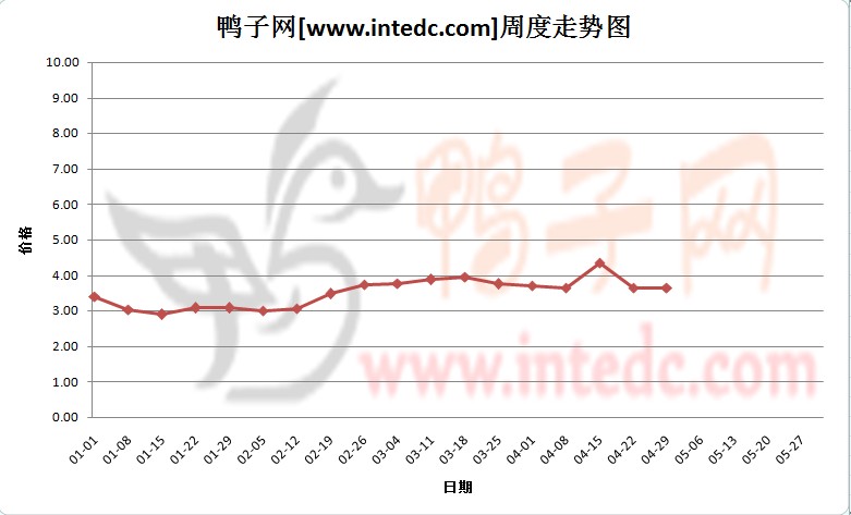 2012年1-4月第四周滨州毛鸭价格连续周度走势