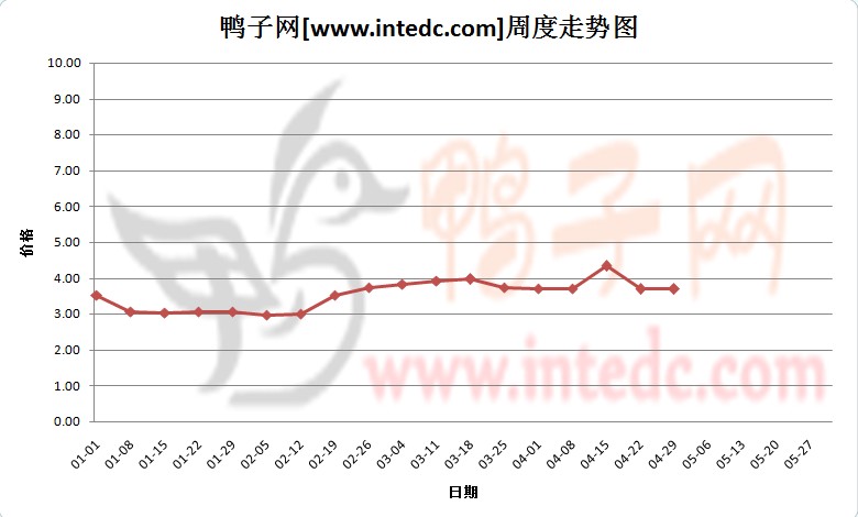 2012年1-4月第四周山东地区毛鸭价格连续周度走势