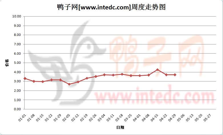 2012年1-4月第四周江苏地区毛鸭价格连续周度走势